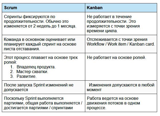 Primerjalna tabela za Agile Scrum in kanban