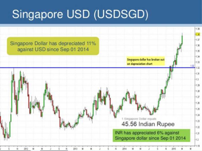 Singapurski dolar