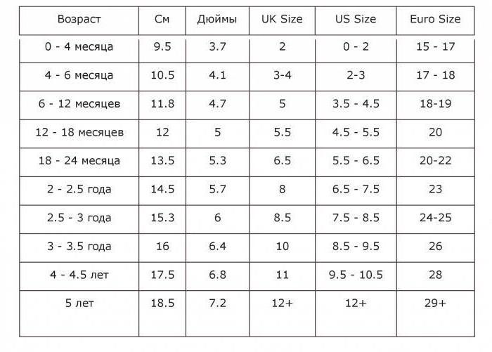 Tabela rozmiarów nóg według wieku