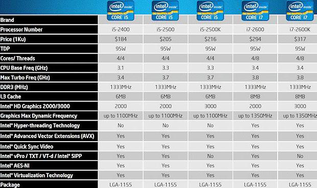 Intel socket 1155 procesory