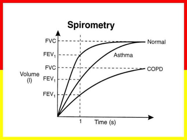 tabella delle letture normali della spirometria