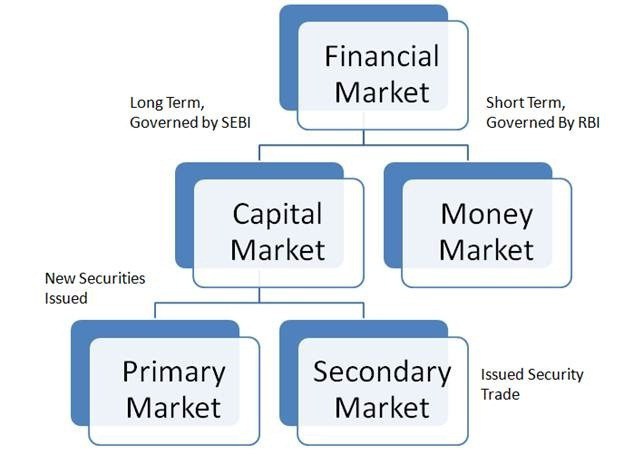 глобалните капиталови пазари