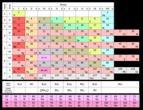 periodični sistem kemičnih elementov