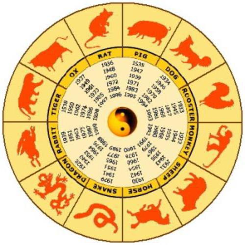 znakovi istočnog horoskopa