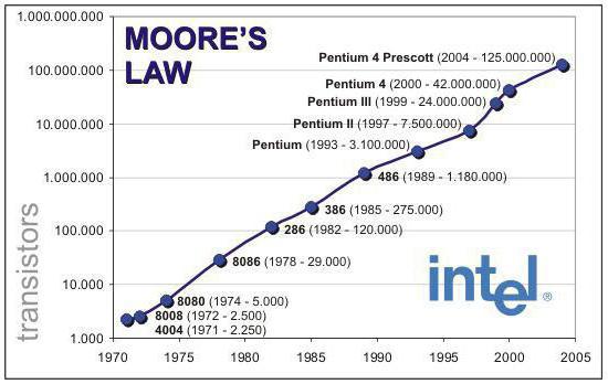 Zakon Gordona Moorea
