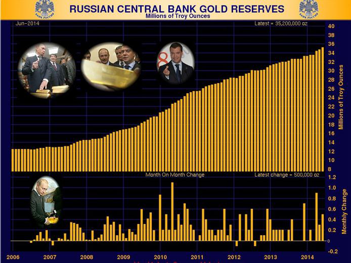 къде е златният резерв на Русия