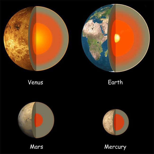 местоположението на планетите на Слънчевата система