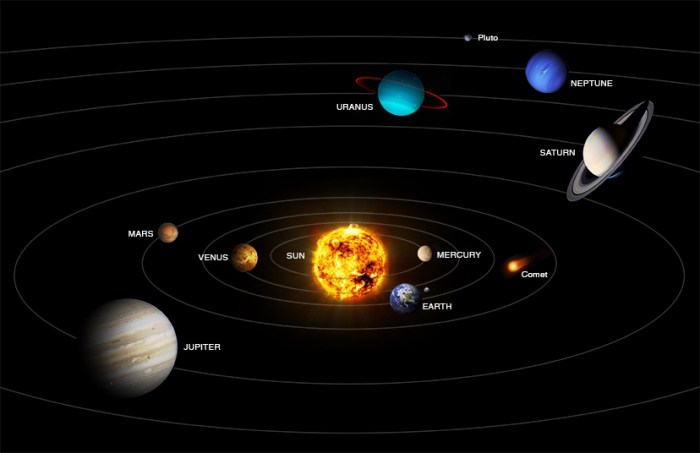 местоположението на планетите от слънцето