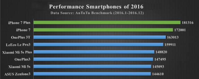 lo smartphone più potente del mondo 2016