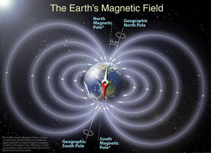 магнетни флукс је