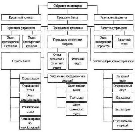 Organizacijska struktura Sberbanke