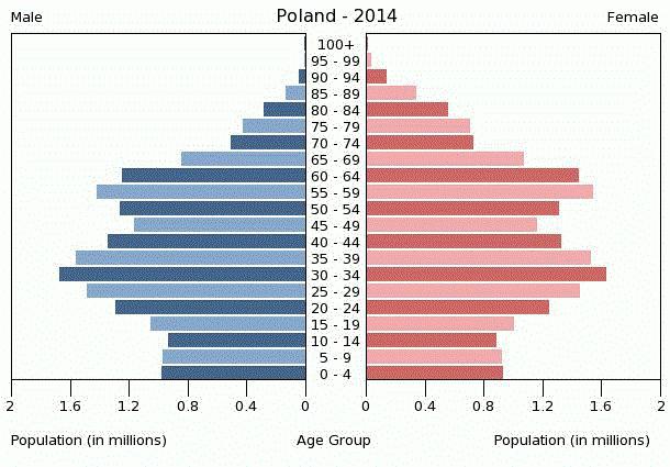 popolazione della Polonia