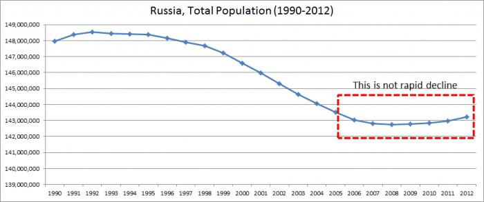 prebivalstva Rusije po letih