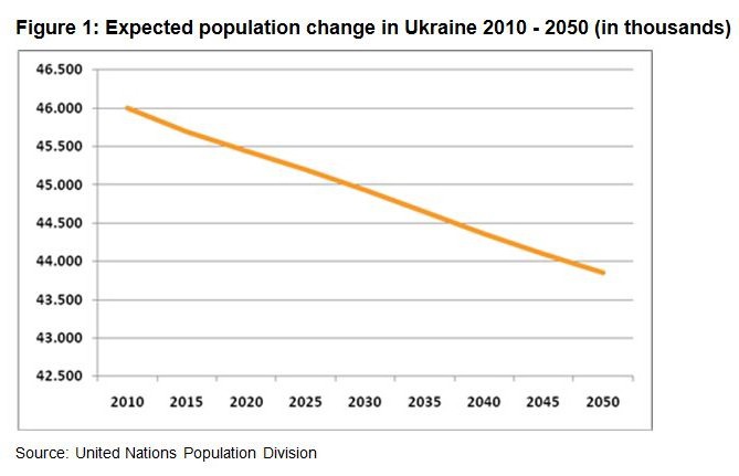 становништва Украјине по годинама