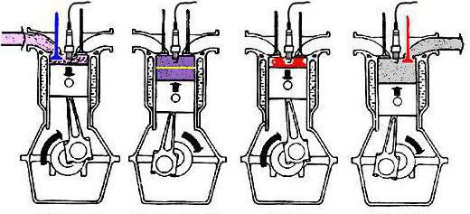 Il principio di funzionamento del motore a combustione interna