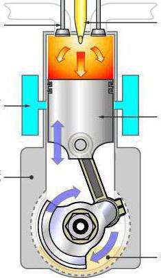 Принципът на работа на двигателя с вътрешно горене
