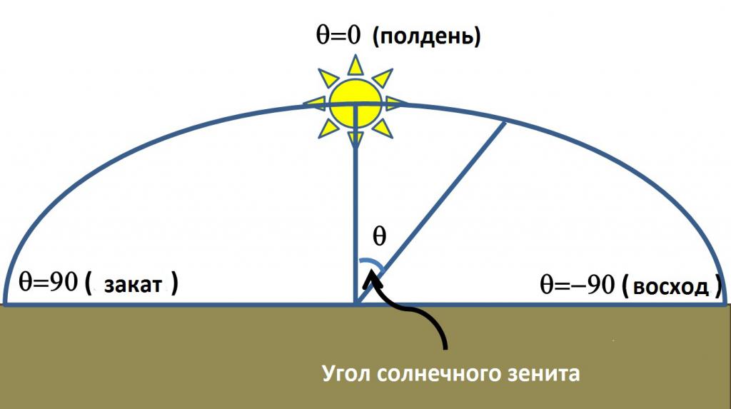 Slunce v jeho zenit - schéma