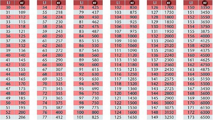 Tabulka indexů zatížení sběrnice