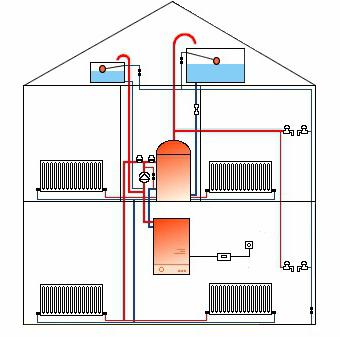 sistema di riscaldamento a due tubi di una casa privata