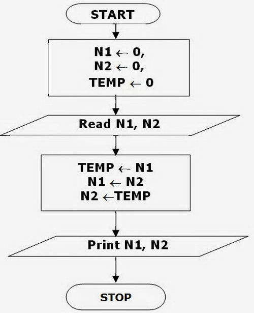 Пример линеарног алгоритма