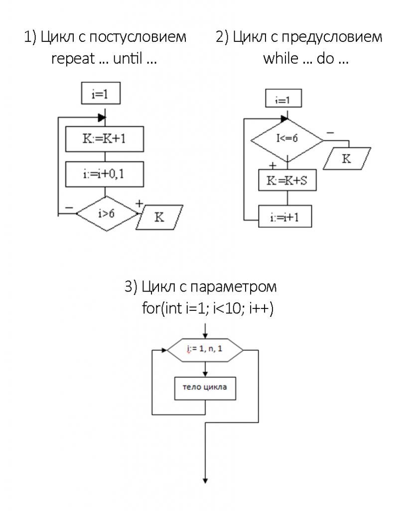 Типови цикличних алгоритама