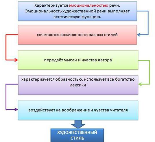 vrsta in slog besedila v ruščini