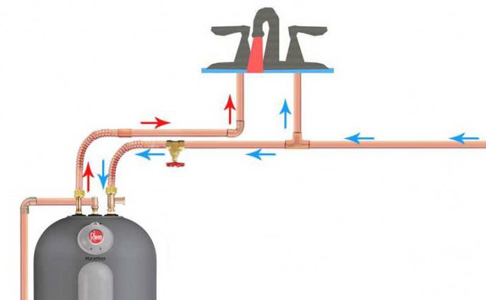 schéma propojení ohřívače vody s přívodem vody v bytě