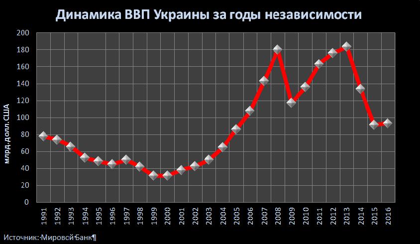 PKB Ukrainy na przestrzeni lat niepodległości