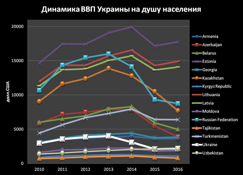 Il PIL pro capite dell'Ucraina