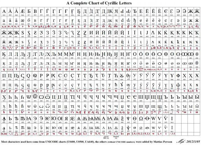 tabella dei codici carattere unicode