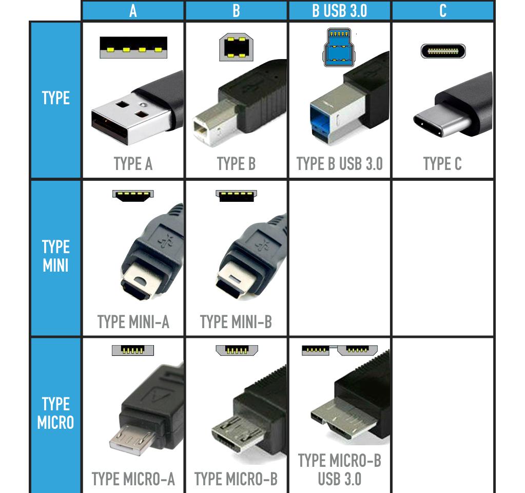Tipi di connettori USB