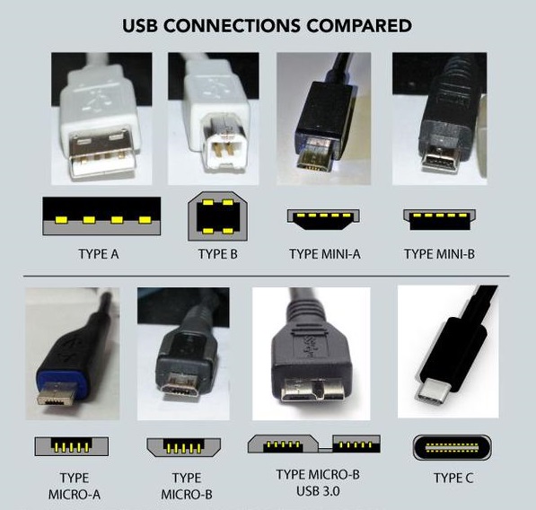 rodzaje złącz USB