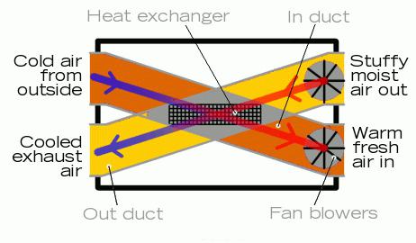 schéma odvětrávací ventilace