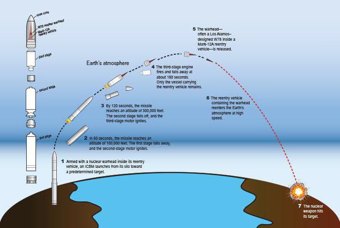 траектория на полета на балистични ракети
