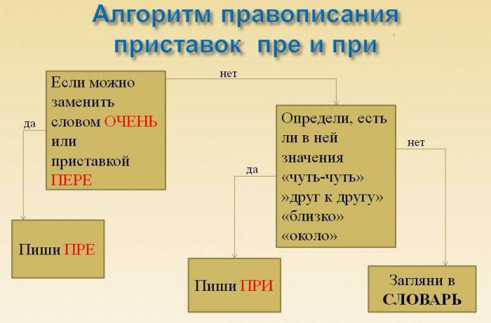 Kakšna je predpona v ruskem jeziku?