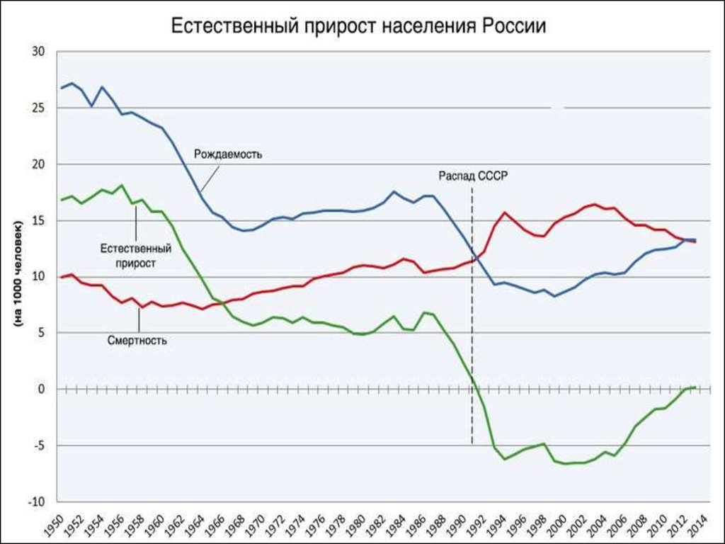 Crescita naturale della popolazione in Russia