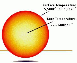 Temperatura słońca Celsjusza