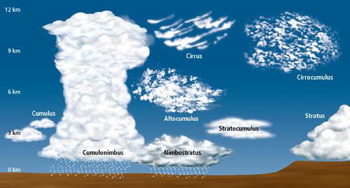 struktura atmosferyczna