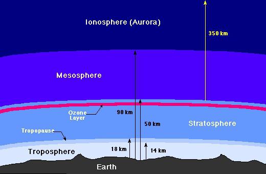 атмосферски слојеви