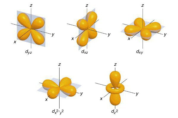 rozkład elektronów w atomie