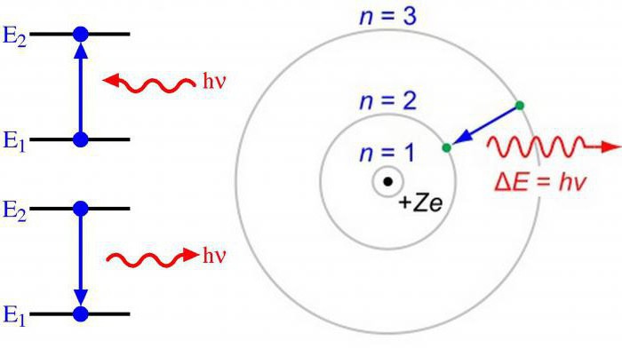 разпределението на електроните в атома на химичния елемент