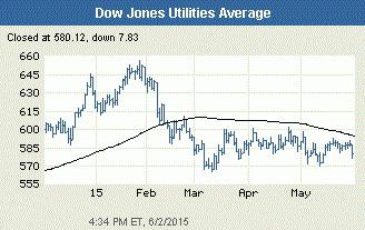 Индекс на динамиката на Dow Jones