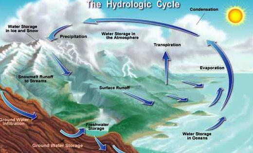što je definicija hidrosfere