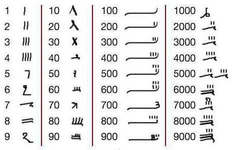 Историја египатског броја система