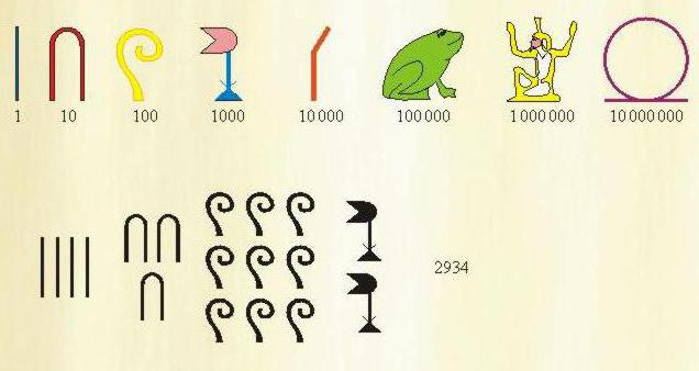 Příklady egyptských číselných systémů