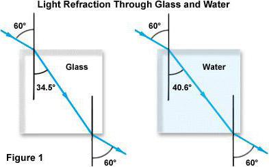 indice di rifrazione del vetro dell'acqua