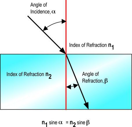 индекс рефракције стакла