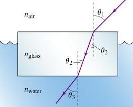refrakcijski indeks stekla zrak