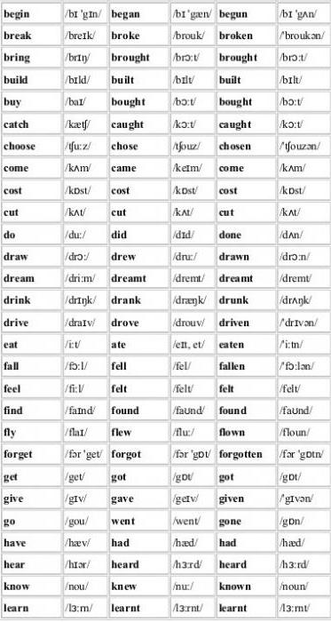 Глаголи с транскрипция