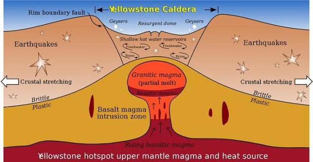 Yellowstone sopka komora